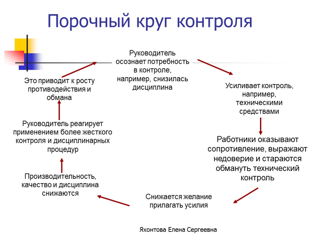 Потребность в контроле