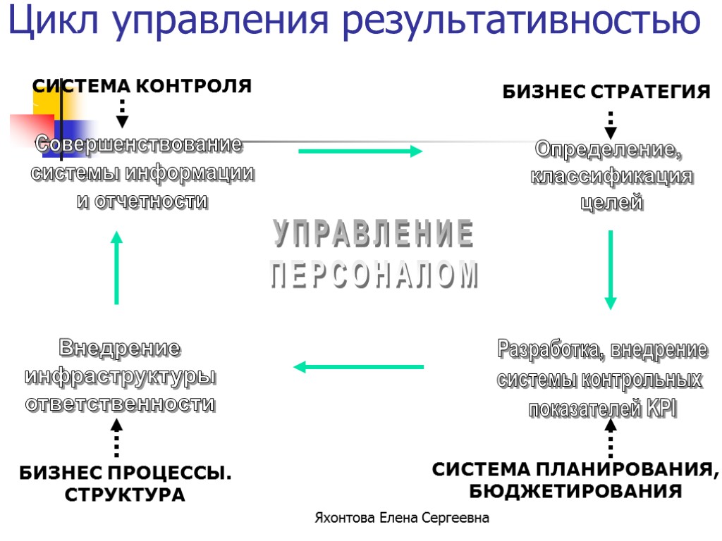 Цикл управления проектом