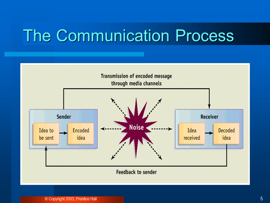 Communication in Organizations© Copyright 2003, Prentice Hall 2