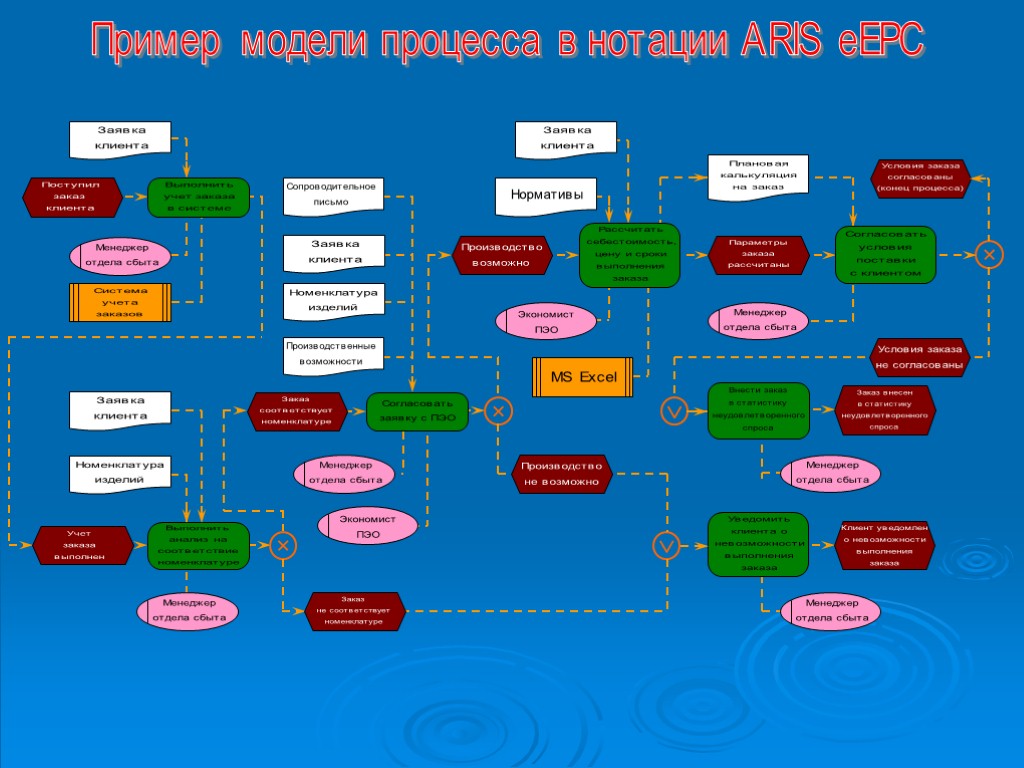 Виды моделей процесса. Диаграмма цепочек процессов в нотации EEPC. Методология Aris EEPC. Моделирование бизнес-процессов в нотации EEPC. Пример нотации Aris EEPC.