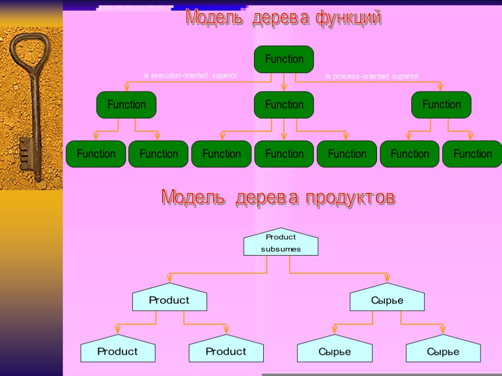 Дерево ролей. Модель дерева функций. Дерево функций моделирование. Модель дерева продуктов.