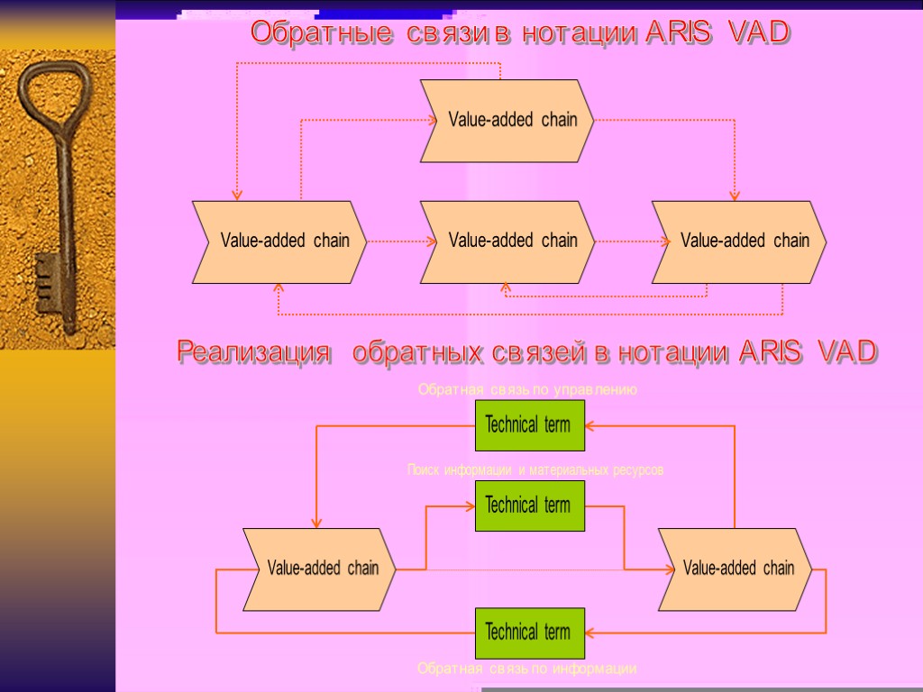 Кто отвечает за выполнение процесса в диаграмме цепочки добавленной ценности vad