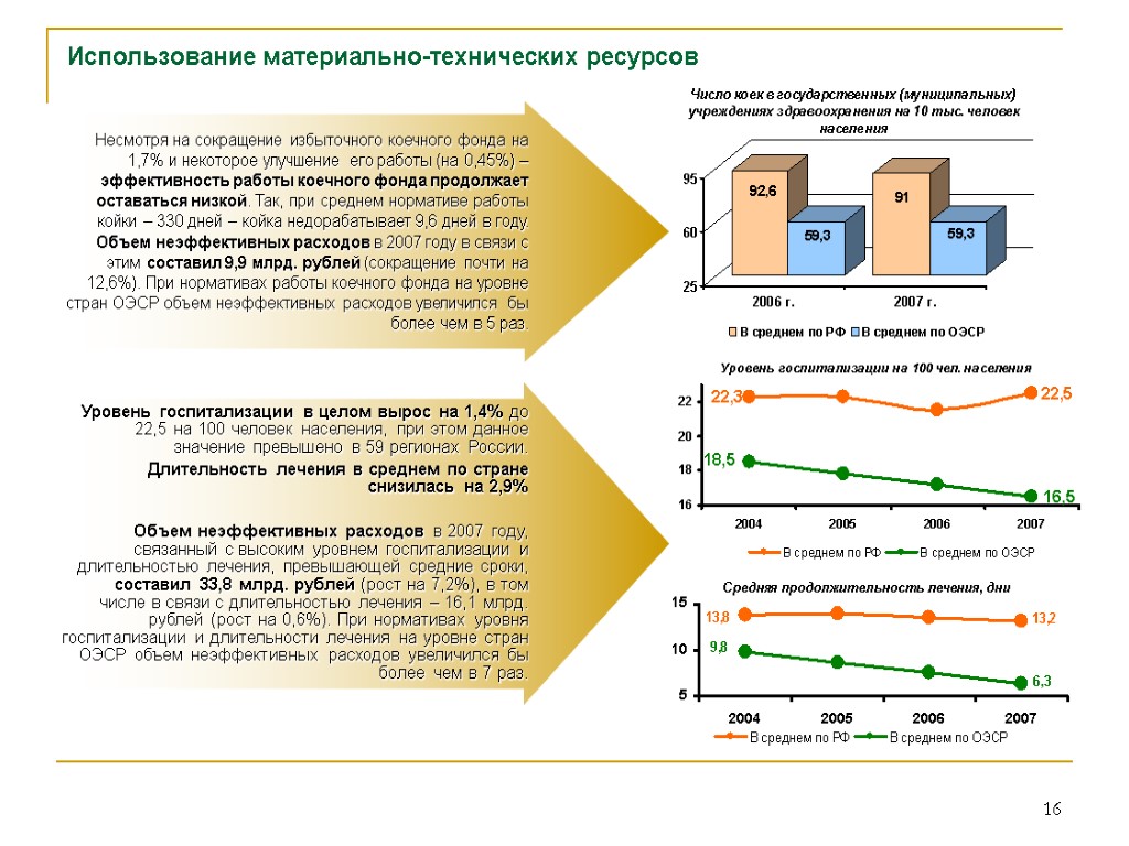Технический запас. Показатель эффективности коечного фонда. Уменьшение коечного фонда. Сокращение коечного фонда в России. Показатели оценки использования коечного фонда.