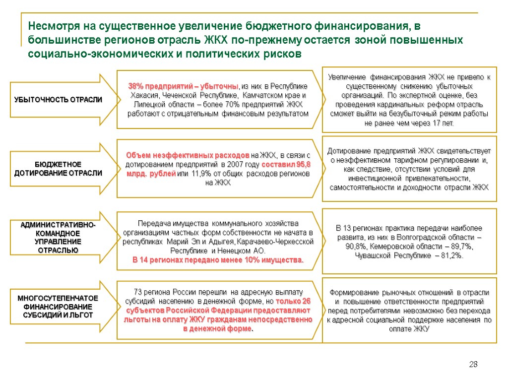 Российский предоставить. Финансирование ЖКХ. Формы бюджетного финансирования. Финансирование ЖКХ В России. Субъектам предоставлена определенная самостоятельность.