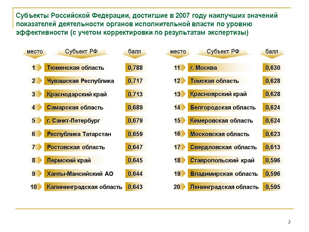 Название субъекта. Сокращенные названия субъектов РФ. Аббревиатура субъектов РФ. 3 Субъекта РФ.