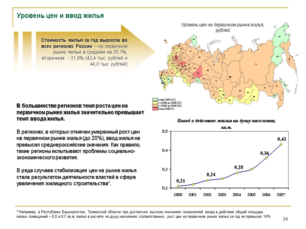 Темп регион. Уровень цен на рынке. Уровень цен на рынке жилья. Уровень цен на жилищно. Уровень цен в регионах России.