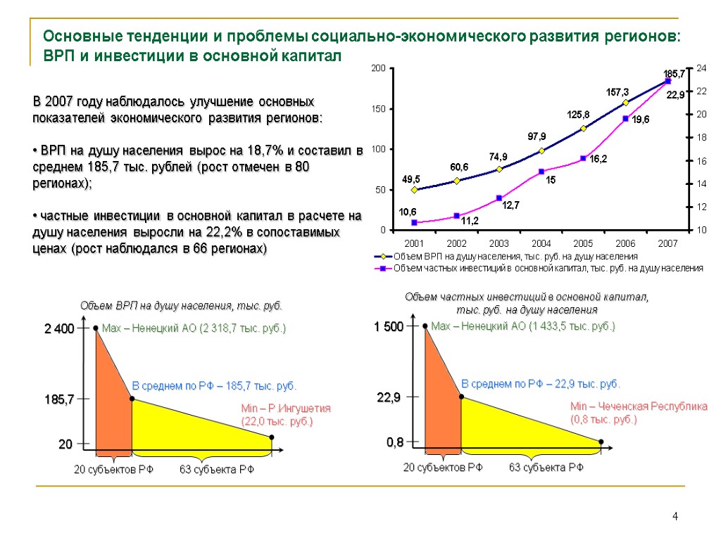 Региональные экономические проблемы. Проблемы экономического развития регионов. Проблемы тенденции. Объем частных инвестиций. График взаимосвязи ВРП И инвестиций в основной капитал.