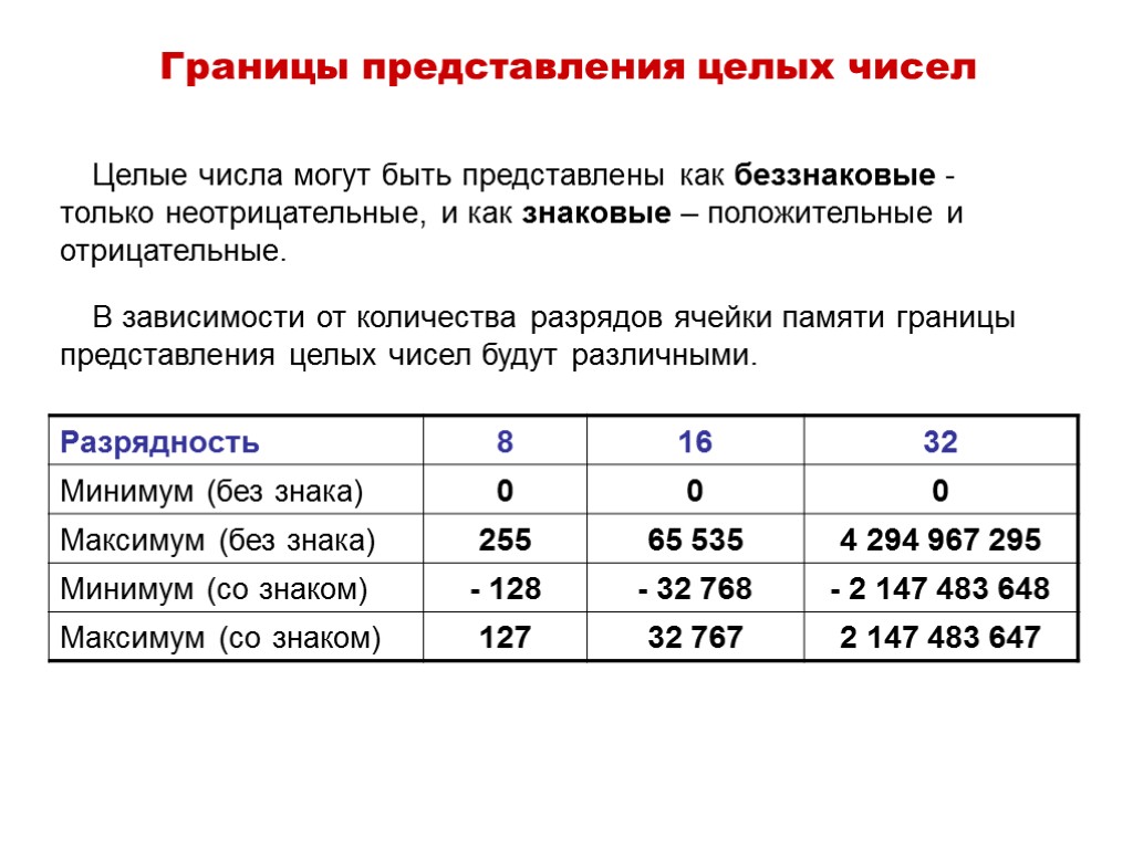 Какого числа границы. Беззнаковое представление чисел. Без знаково представление целых чисел. Знаковое и беззнаковое представление целых чисел. Беззнаковые целые числа.