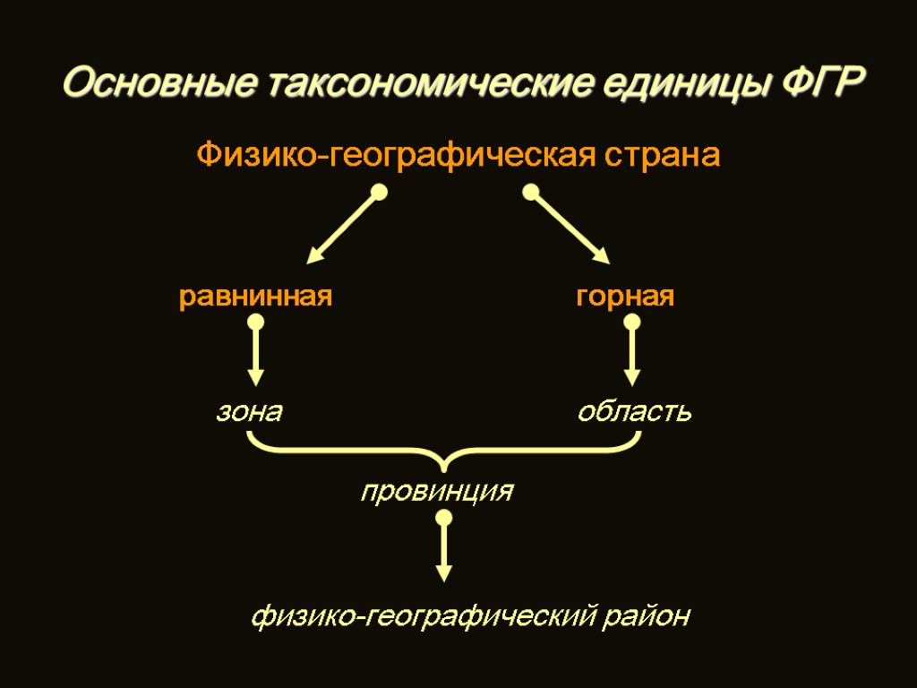 Таксономическая схема природных комплексов территорий