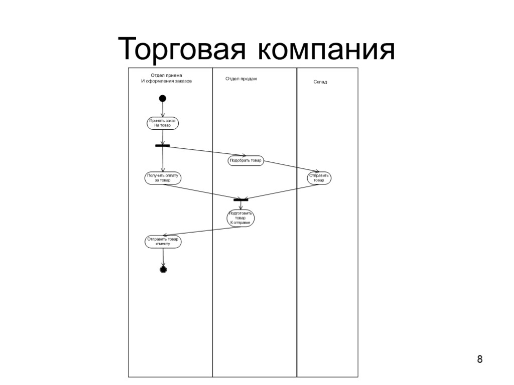 Из чего состоит диаграмма деятельности