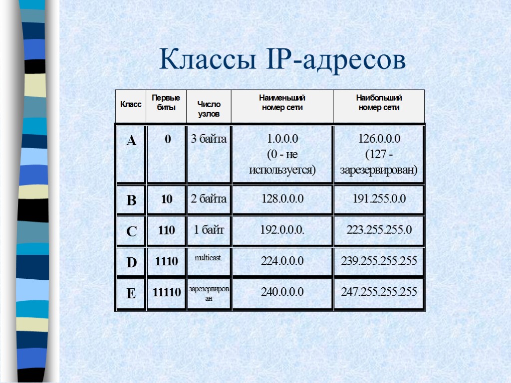 Классы адресов. Классы сети IP адресов. Классификация IP адресов. Таблица классов IP адресов. IP адрес класса а пример.