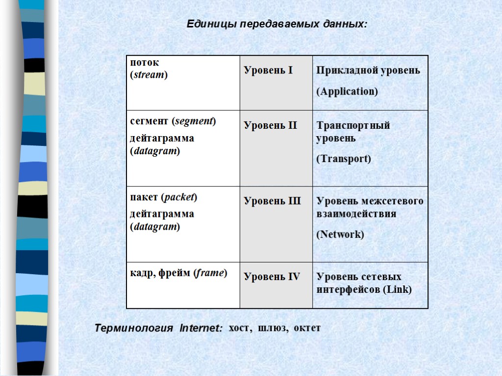 Единицы передачи данных. Единицы данных протоколов стека TCP/IP. Единицы передаваемых данных. Единицы передачи данных на таблице TCP IP. TCP IP модель единица передачи информации.