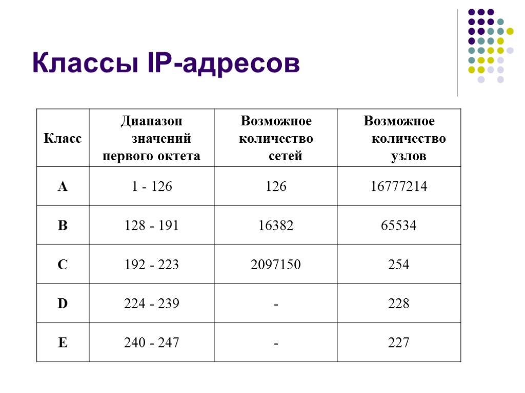 Класс сети c. Классификация IP адресов. Сети классов IP адресов. Класс c IP адресов. IP адреса классы IP адресов.