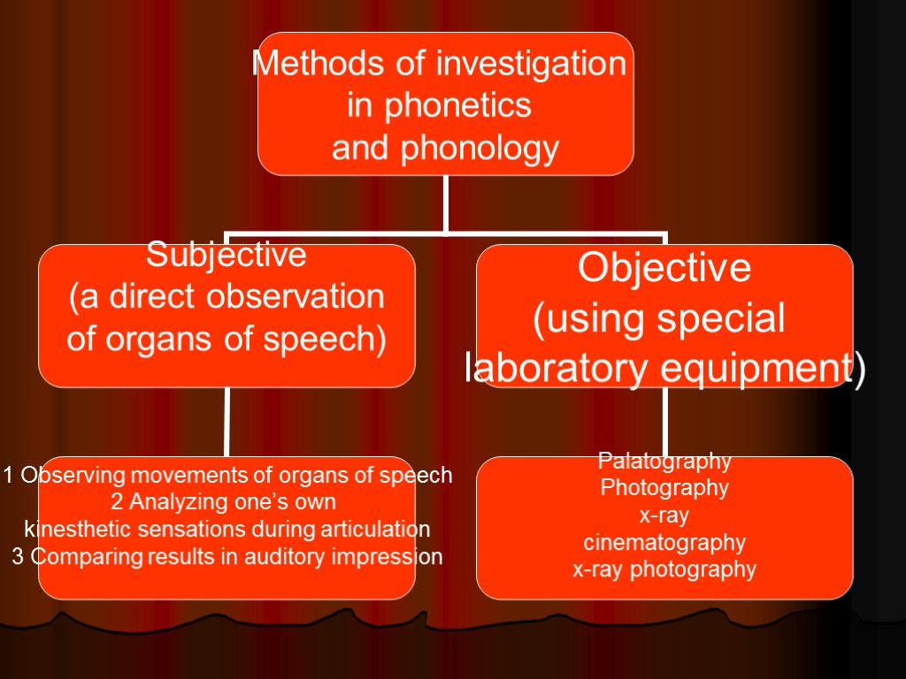 Methods used. Methods of Phonetic Analysis. Methods of Phonetic investigation. The method of the Experimental Phonetics. Subjective and objective methods of Phonetic Analysis..