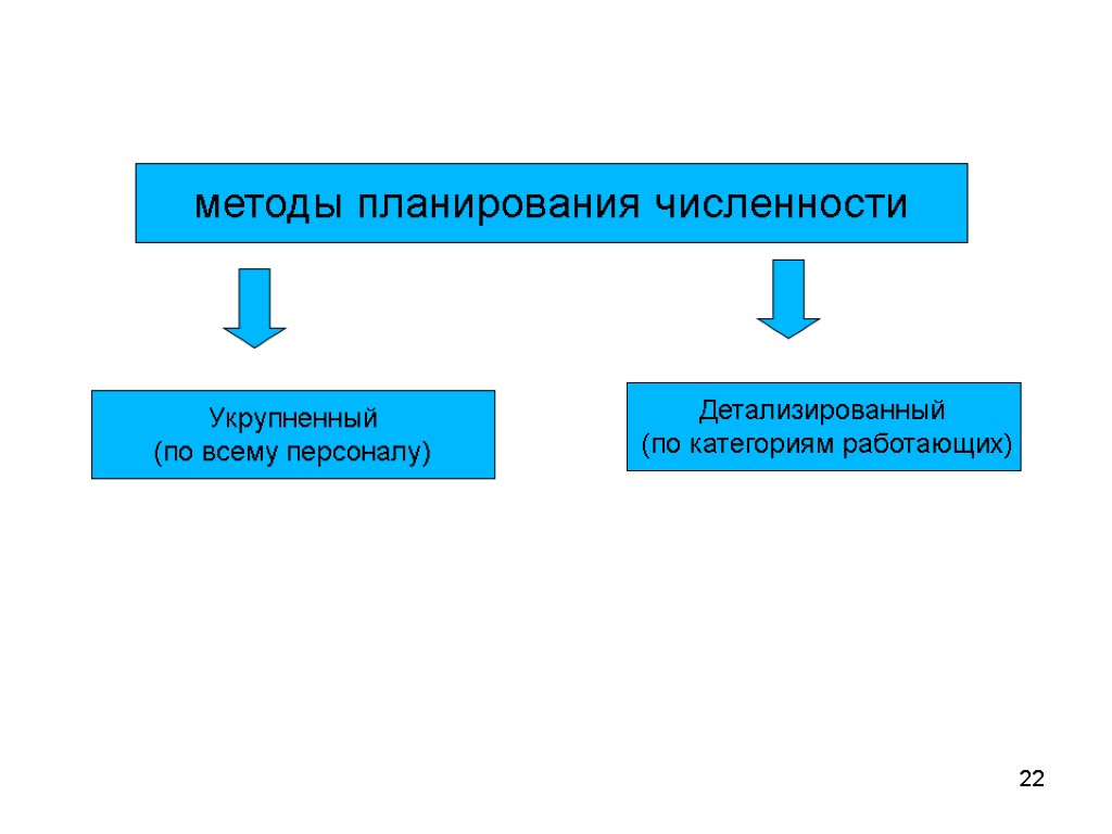 Численность планы. Методы планирования численности. Метод планирования численности персонала. Планирование численности персонала методы планирования. Методы планирования численности персонала предприятия.