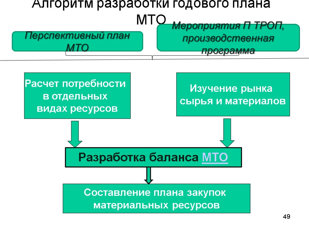 Составление плана материально технического снабжения предприятия