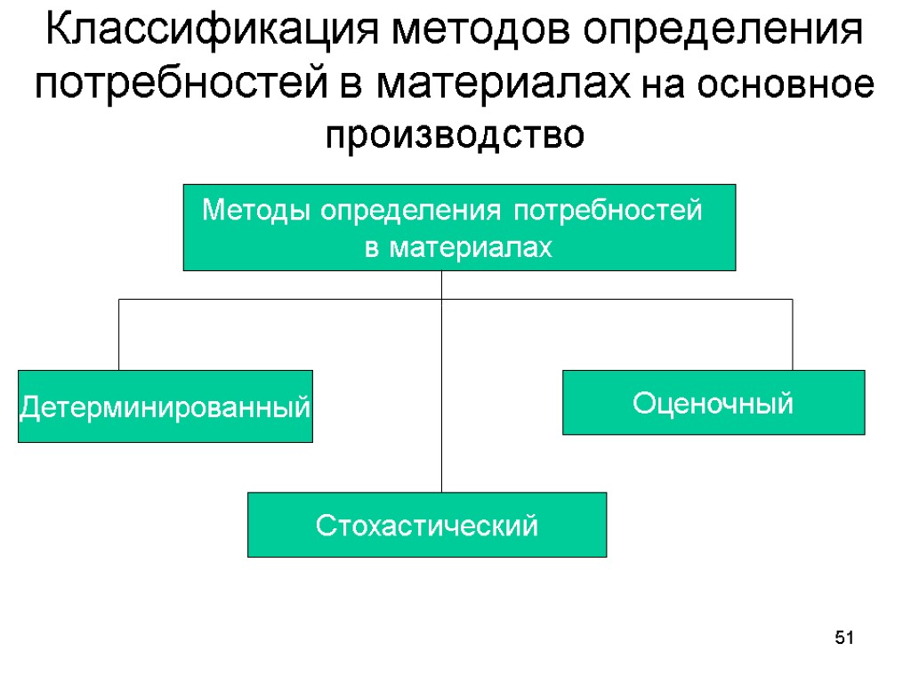 Определение потребности в запасе