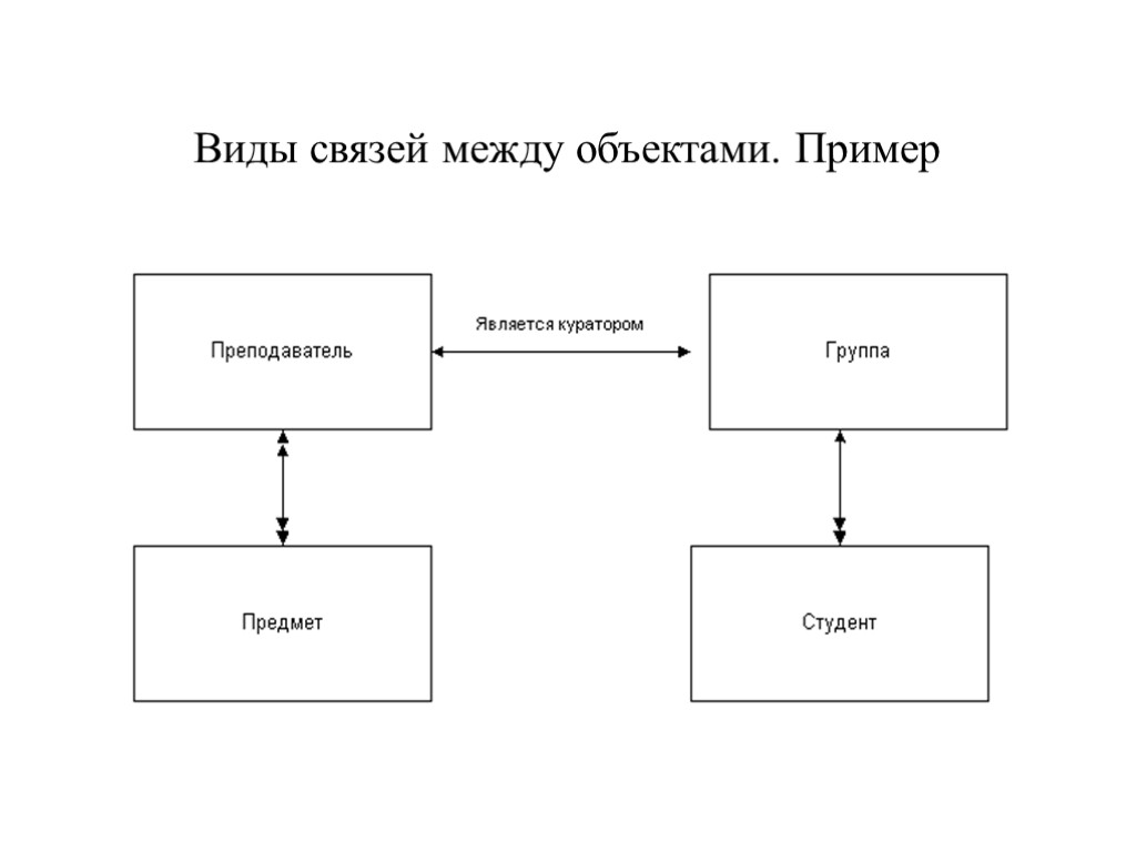 Связь между моделью. Типы связей между объектами. Типы отношений между объектами. Пример связи между объектами. Типы связей между объектами предметной области..