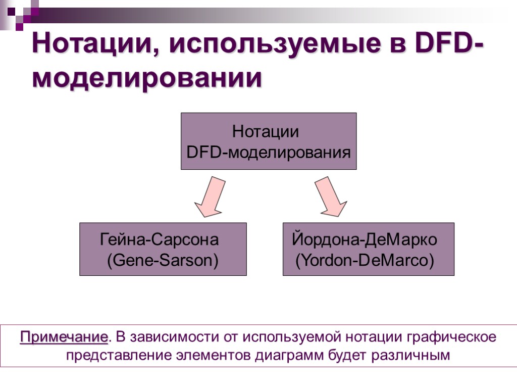 Внешняя сущность. Нотация гейна-Сарсона. DFD нотация гейна-Сарсона. Нотации гейна-Сарсона и Йордана-де Марко. Нотации моделирования.