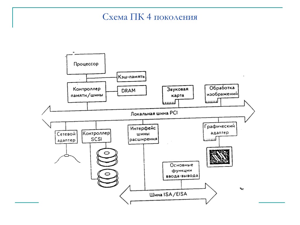 Iv схема. Структурная схема ЭВМ 4 поколения. Схема микрокомпьютера 4 поколения. Схема четвертого поколения ЭВМ. Структурная схема ЭВМ третьего поколения.