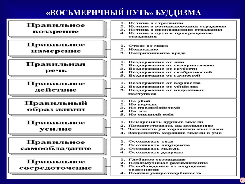 8 путь. Благородный Восьмеричный путь в буддизме. Восьмеричный путь спасения в буддизме. Восьмеричный путь в буддизме это. Восьмеричный путь спасения в буддизме кратко.