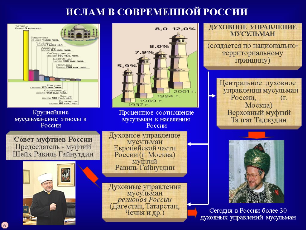 Ислам в россии презентация