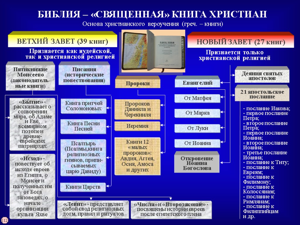 Как называется священная. Структура Священного Писания Библия. Структура ветхого Завета схема. Книги ветхого Завета структура. Структура нового Завета.