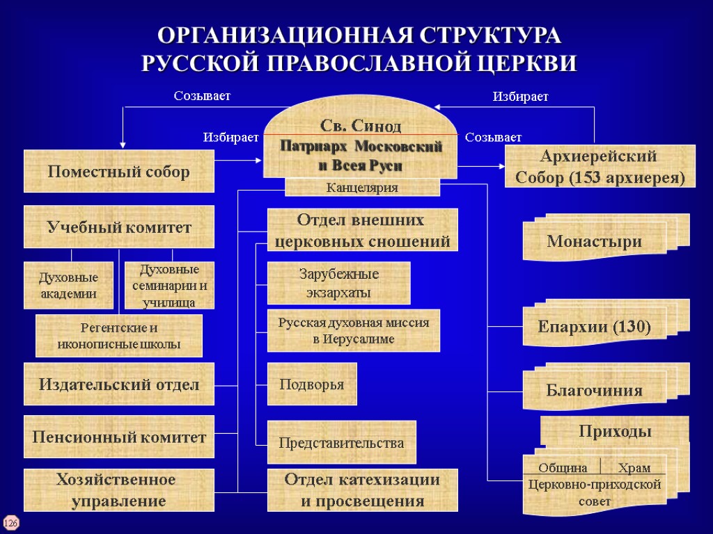 Иерархия рпц схема