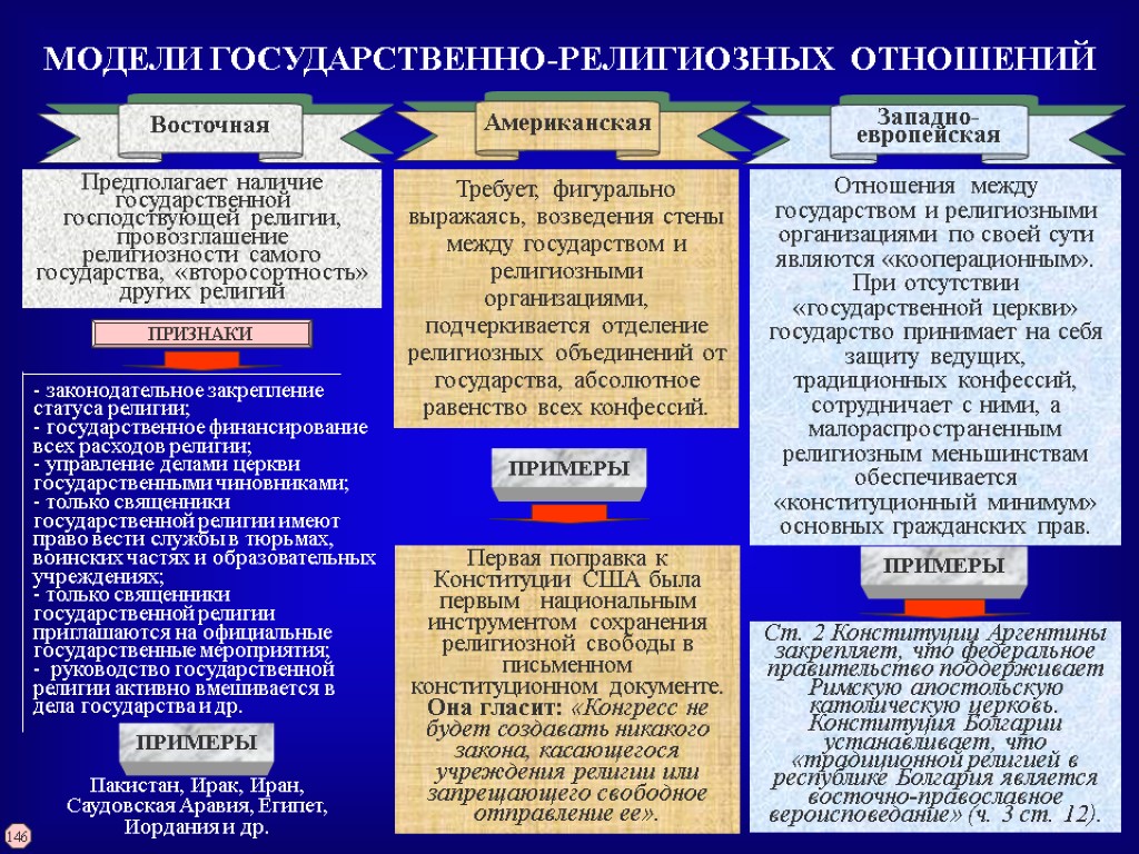 Сложный план специфика и роль религии в жизни общества