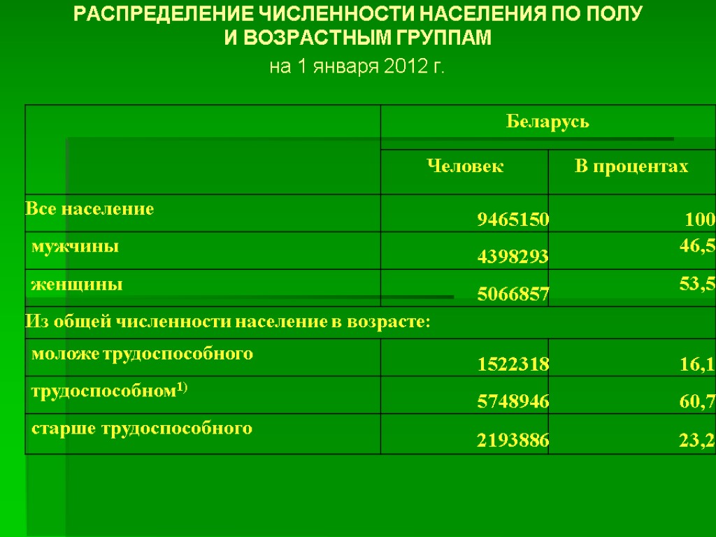 Утверждение численности населения. Распределение численности населения по полу. Распределить по численности населения от бол. Трудоспособное население стран СНГ. Возрастная численность стран СНГ.