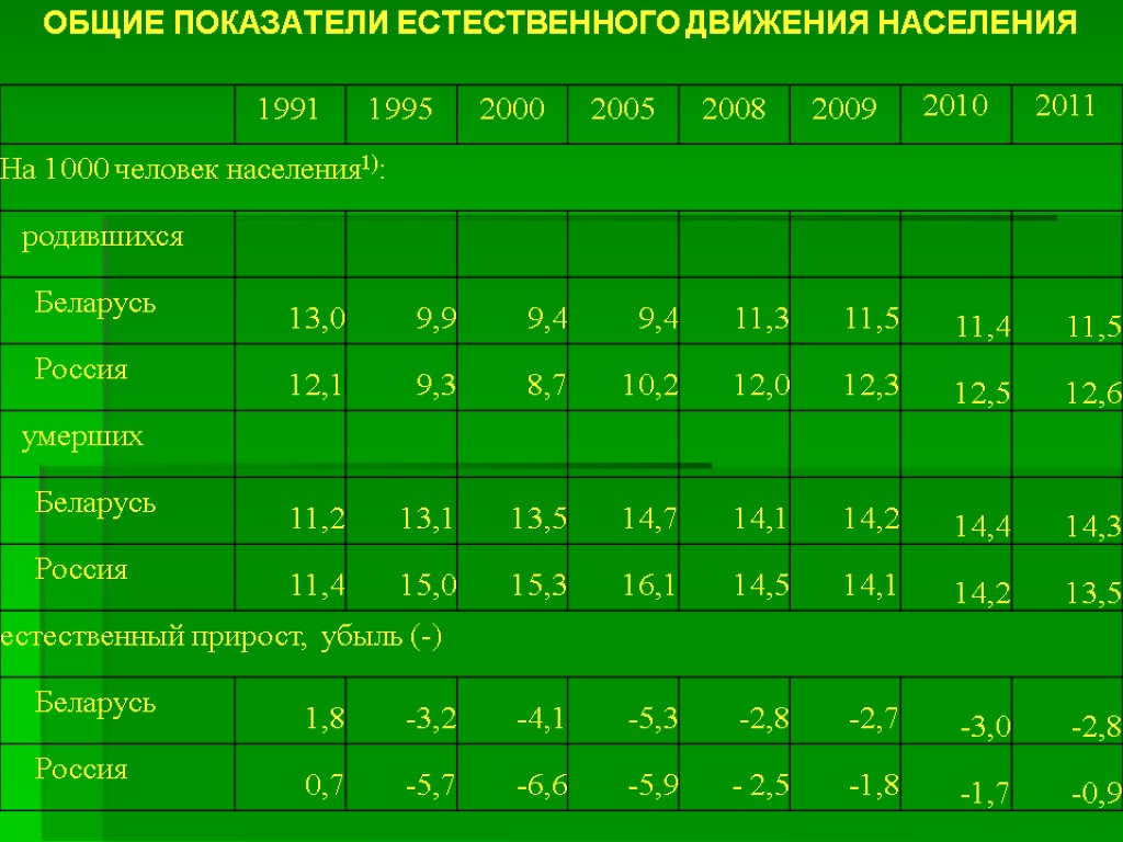 Общие показатели населения. Общие показатели естественного движения населения. Общие коэффициенты естественного движения населения. Показатели естественного движения населения таблица. Специальные показатели естественного движения.