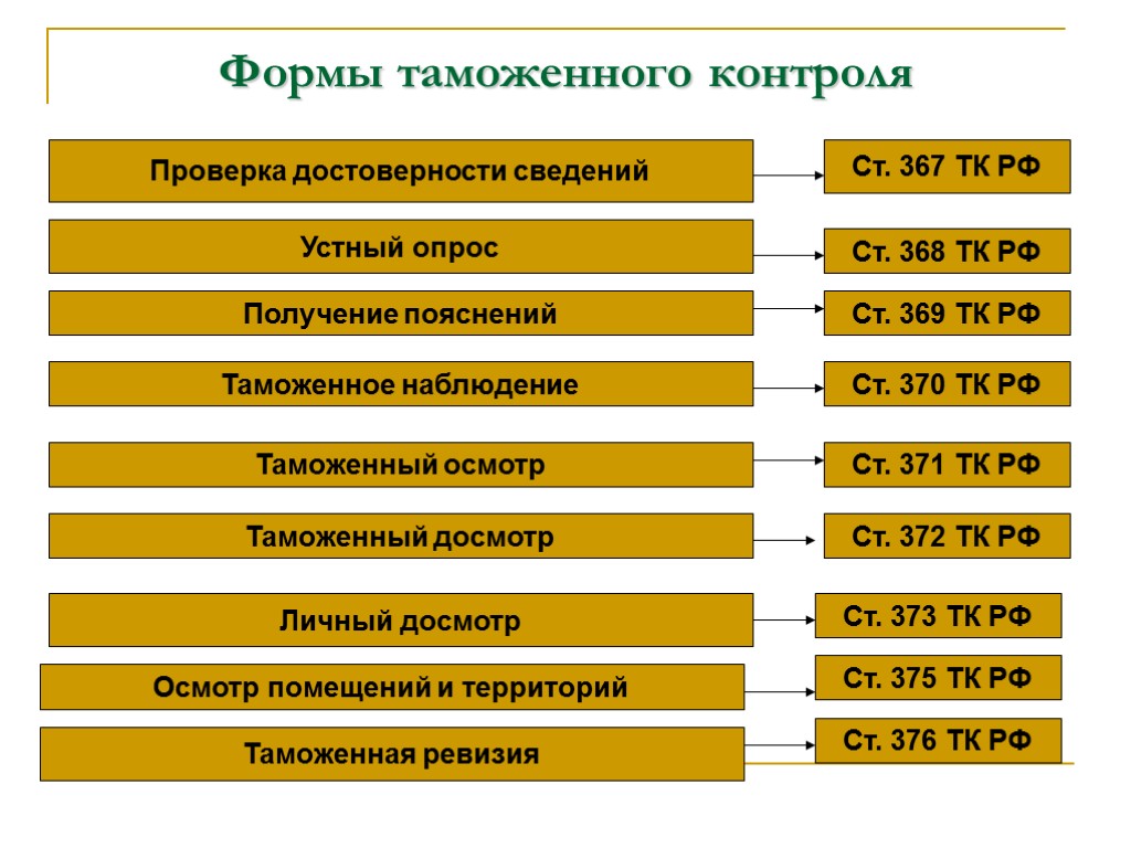 Формы таможенного контроля. Форма контроля таможенного контроля. К формам таможенного контроля относятся. Устный опрос таможенный контроль.