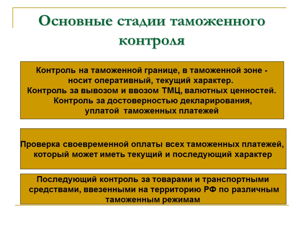 Характер контроля. Стадии таможенного контроля. Конечный этап в таможенной проверке. 21. Основные этапы таможенной проверки..