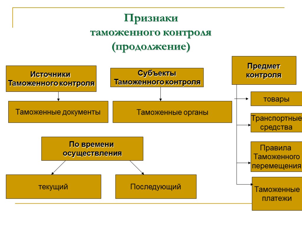 Объекты таможенного. Признаки таможенного контроля. Субъекты и объекты таможенного контроля. Источники таможенного контроля. Объекты таможенного контроля.