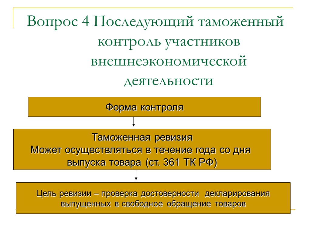 Контроль после выпуска. Контроль за внешнеэкономической деятельностью. Виды контроля ВЭД. Таможенный контроль внешнеторговой деятельности. Таможенный контроль в отношении участников ВЭД.