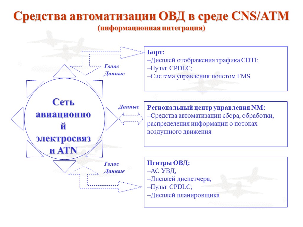 Метод автоматик. Концепция CNS/ATM. CNS ATM Авиация. Цели внедрения CNS ATM. CNS/ATM схема.