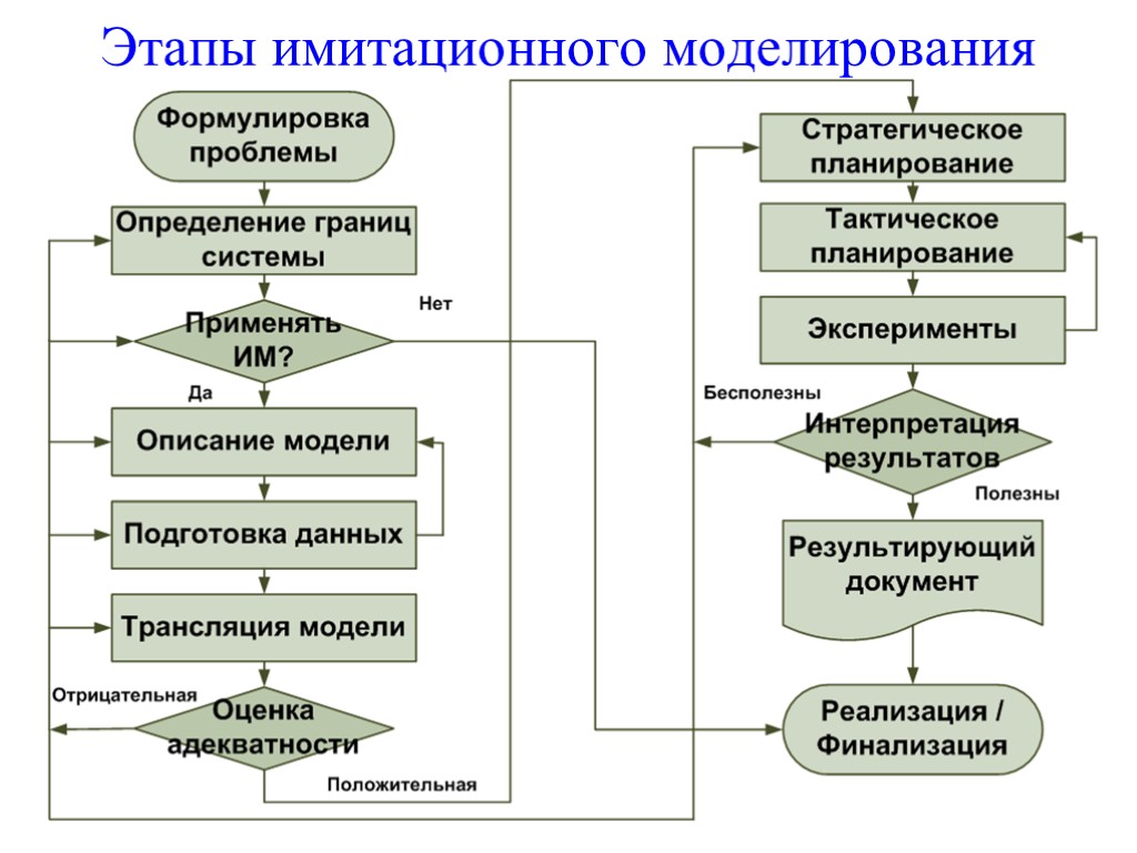 Средства моделирования систем управления. Общая расчетная схема метода имитационного моделирования. Этапы имитационного моделирования. Компьютерное имитационное моделирование. Модели имитационного моделирования.