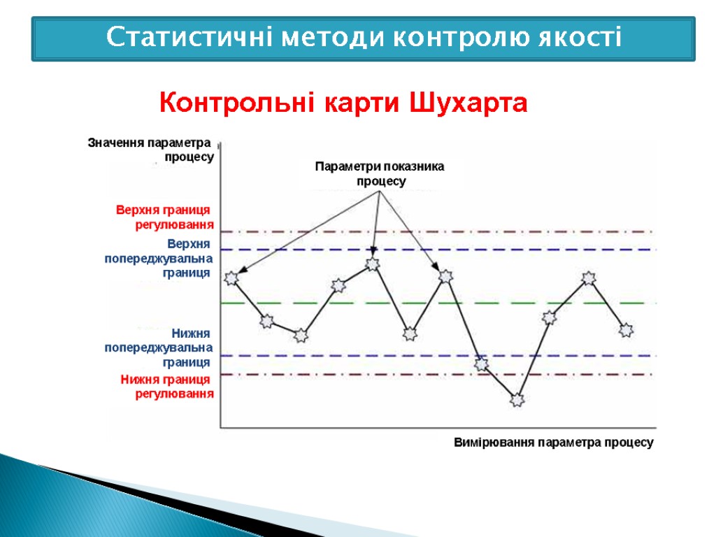 Карта размахов в картах шухарта