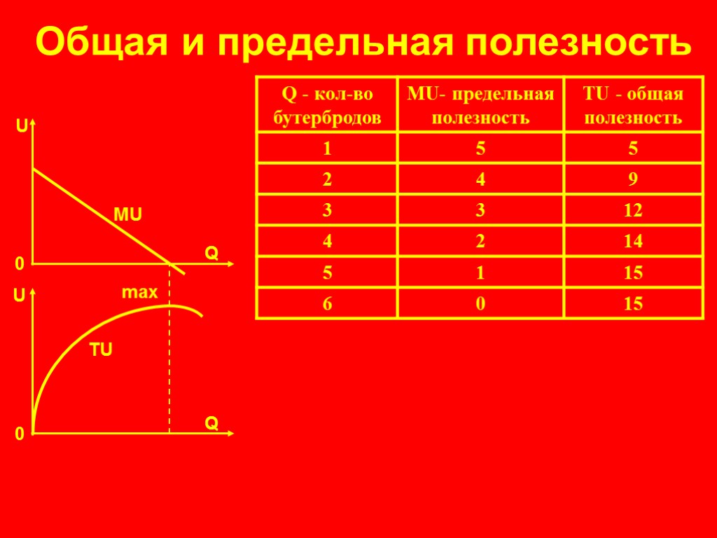 Предельная полезность это. Зависимость общей и предельной полезности. Взаимосвязь общей и предельной полезности. Общая и предельная полезность таблица. Задачи на предельную полезность.