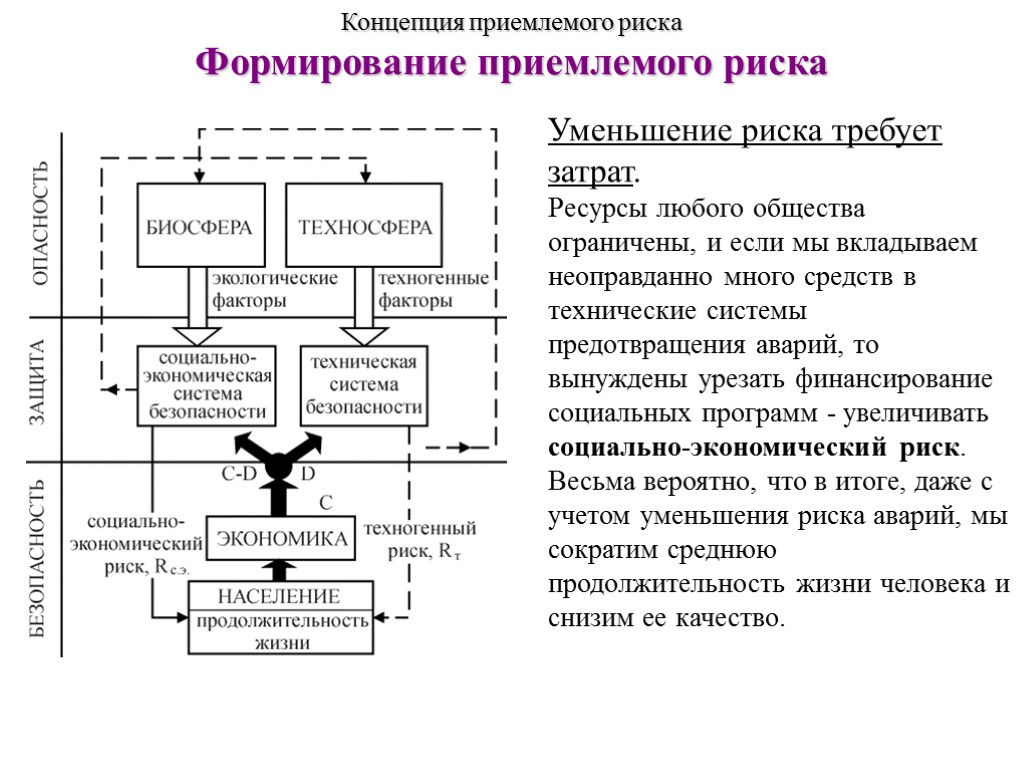 Блок схема анализа техногенного риска