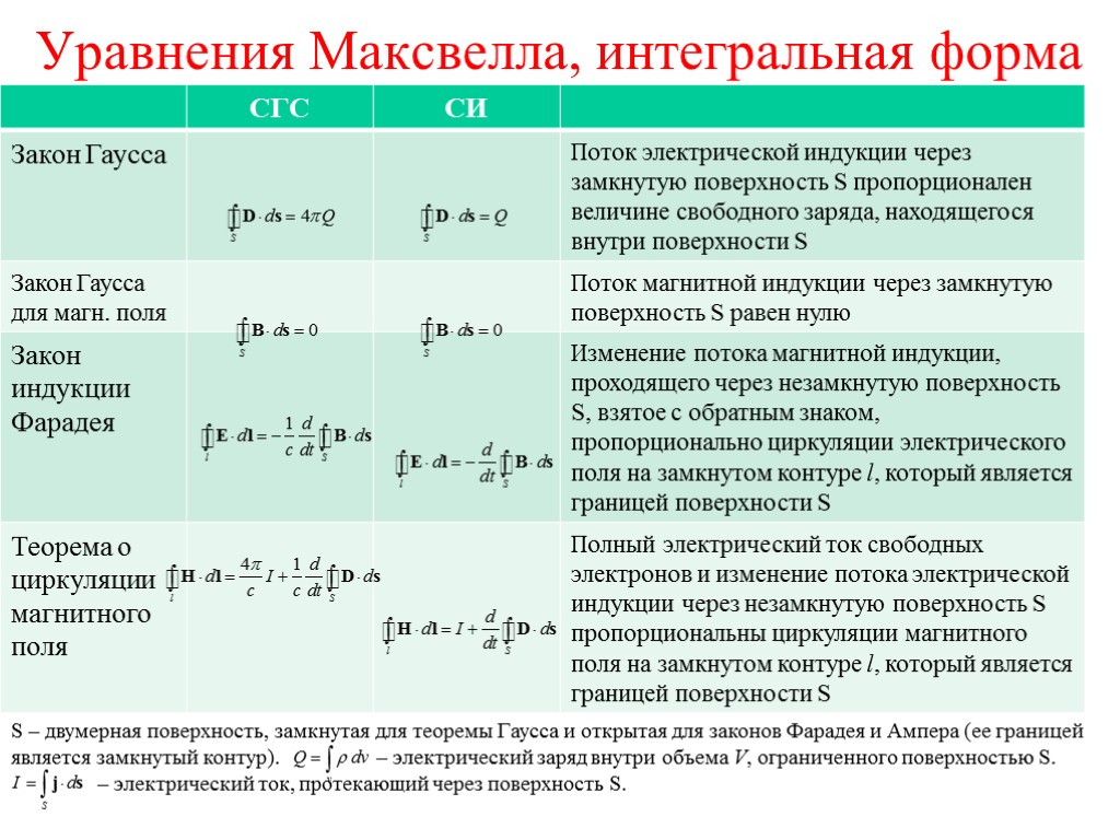Интегральные уравнения максвелла. Система уравнений Максвелла в электродинамике. Дифференциальная формулу уравнений Максвелла. Уравнение Максвелла для магнитного поля в дифференциальной форме. Уравнение Максвелла для электромагнитного поля.