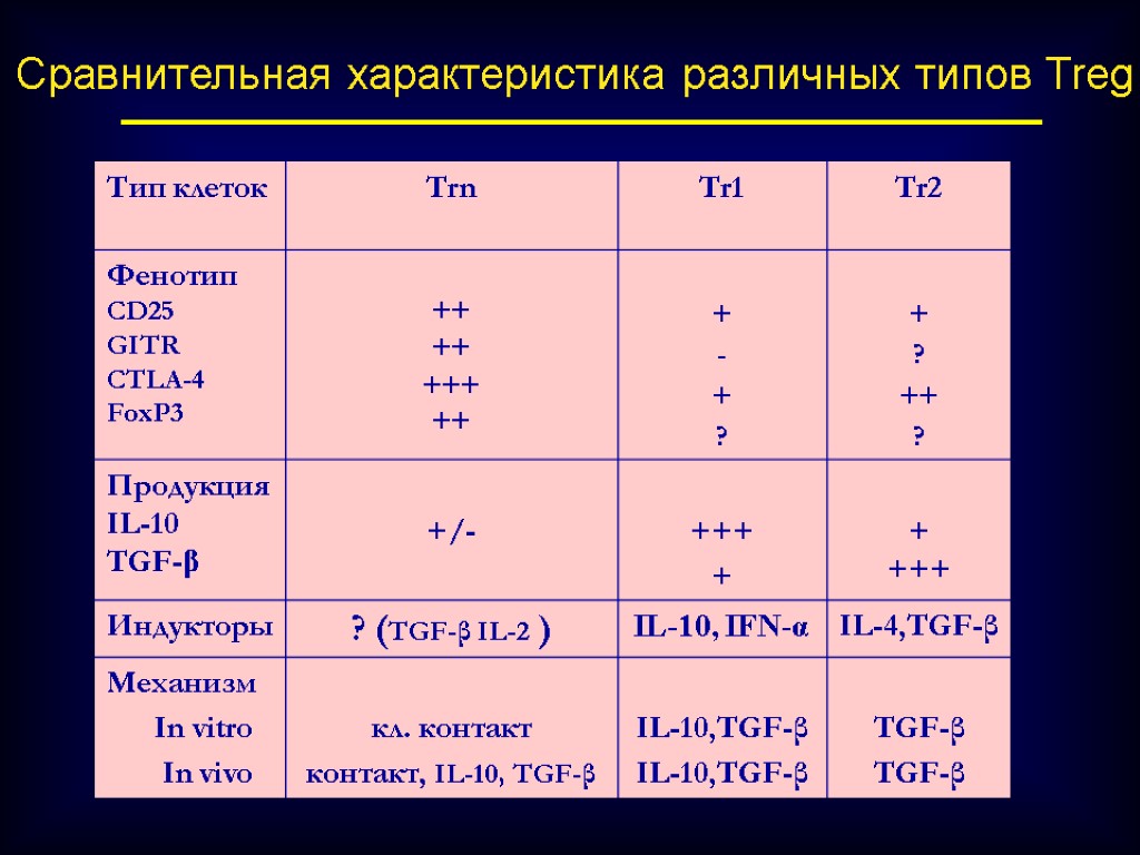 Т параметр. Характеристика т клеток. T reg клетки. Охарактеризуйте регуляторные клетки. Норма t-клеток.