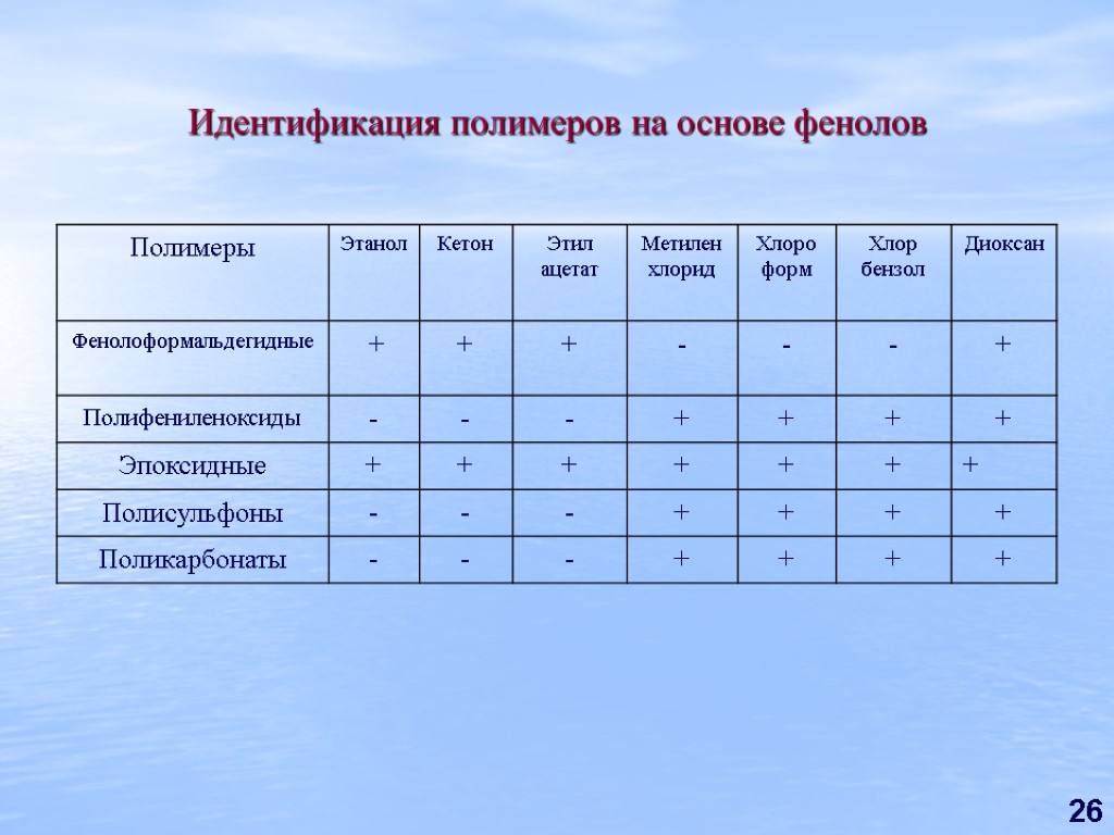 Хлор форма. Идентификация полимеров. Система идентификации полимеров. Методы идентификации полимеров. Период идентичности полимера.