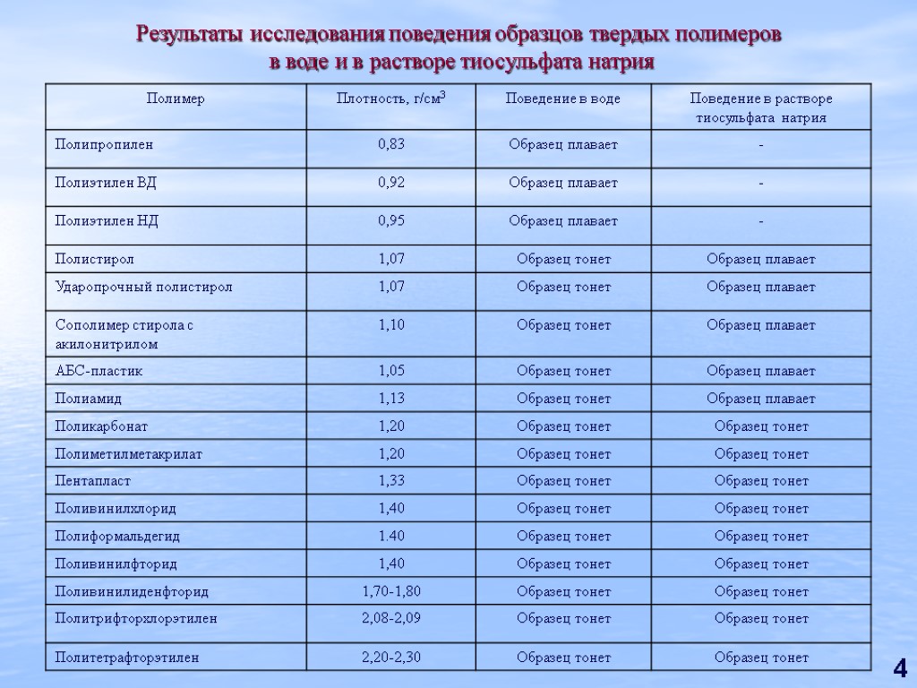 Плотность натрия. Плотность раствора тиосульфата натрия. Плотность полимеров. Плотность полимеров таблица. Плотность полимера г/см3.