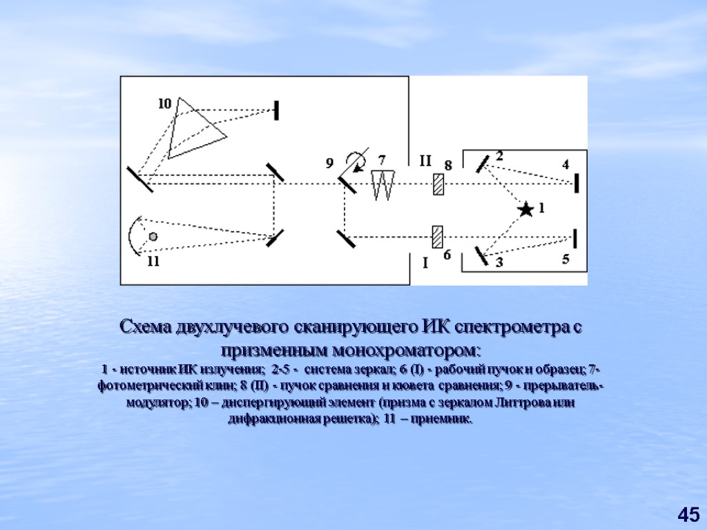 Принципиальная оптическая схема спектрофотометра