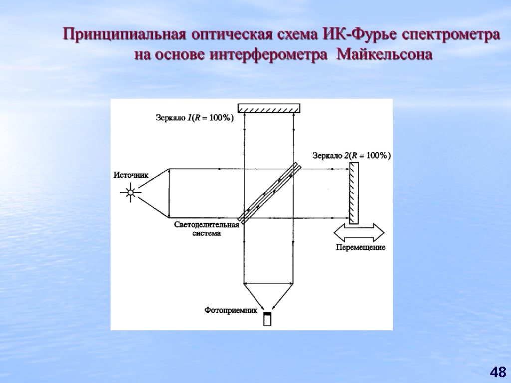 Принципиальная оптическая схема спектрофотометра