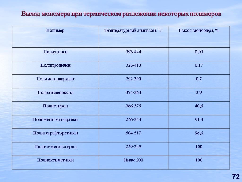 Полиэтилен рабочие температуры. Температуры полимеров. Температура переработки полиэтилена. Температура плавления полистирола и полипропилена. Температура плавления полимеров.