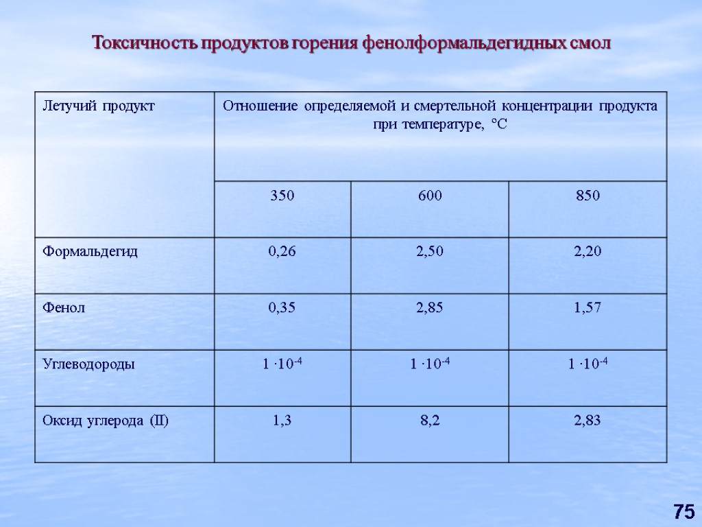 Токсичность при горении