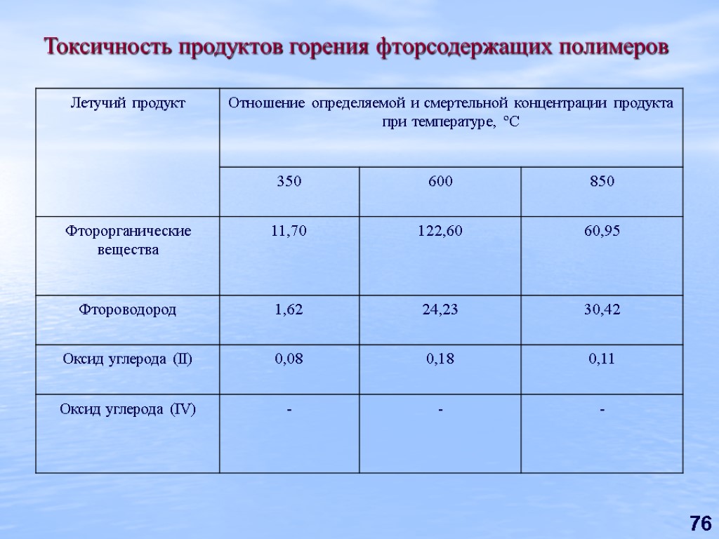 Токсичность пластика. Токсичность продуктов горения т2. Горение полимеров. Температура горения полиэтилена. Продукты горения.