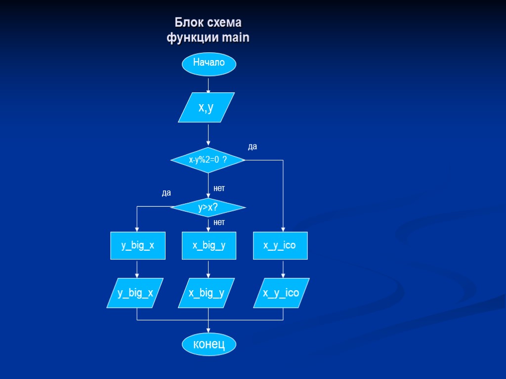 Блок схема для функции